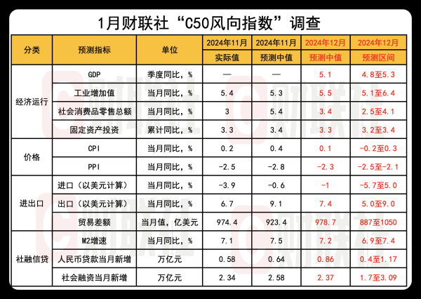 安全配资  市场预计1月资金面季节性收敛 降准预期升温